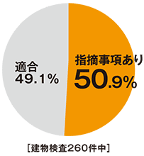 指摘事項あり50.9% 適合49.1%