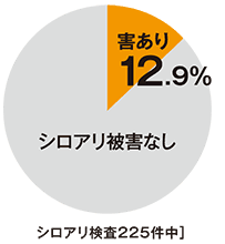 害あり12.9% シロアリ被害なし