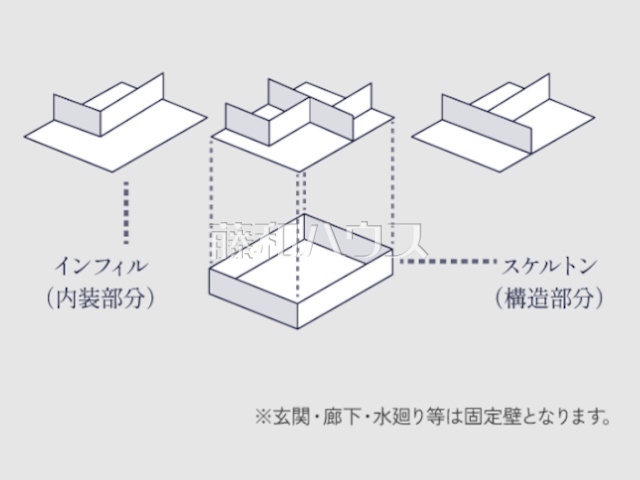 スケルトンインフィル構造