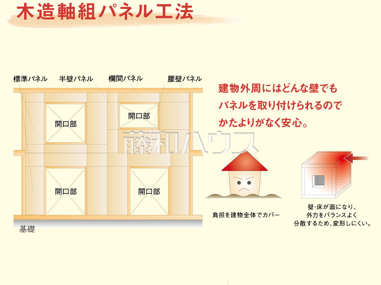 【木造軸組パネル工法】