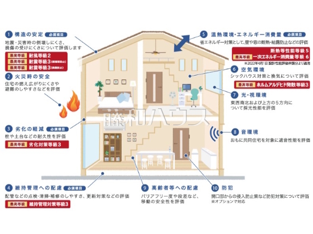 住宅性能表示制度