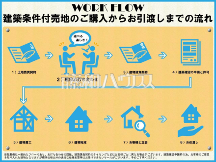 【建築条件付売地ご購入からお引渡し迄のワークフロー】間取りや内外装（キッチンや壁の色、外観デザイン等）を条件内でセレクト可！お客様のご要望をもとに提案やサポートを行い、オンリーワンのマイホームを実現！