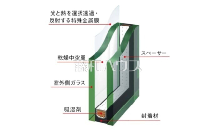 Low-Eガラス 窓・サッシ　　住まいの断熱性能を大きく向上させる窓とサッシ。採用したLow-Eガラスは2重構造の断熱ペアガラス。室内の暖かさを外に逃しません。