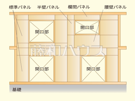 耐久性　「家族の笑顔を守る家」には、住宅に求められる基本性能をしっかりと確保することが欠かせません　いつ起こるか分からない災害から大切な家族を守るための防災性能やその安心が長く続く耐久性など、生命を守る努力を怠らず　常にアップデートをしています