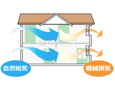 24時間換気システム　【中野区沼袋３丁目】　快適さや省エネを維持しながら、室内の汚れた空気や臭いを外に排気します。湿気のたまりやすい部屋の結露やカビの発生も防ぎ、給気口の高性能フィルターにより花粉もシャットアウトします。
