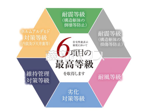 「設計」「建設」の住宅性能評価書を取得【杉並区成田東3丁目】 「耐震性」や「維持管理性能」など6項目において最も高い等級を獲得。地震に対ししっかりと備え、将来のメンテナンスをしやすく、環境に優しい家づくりを行っています。