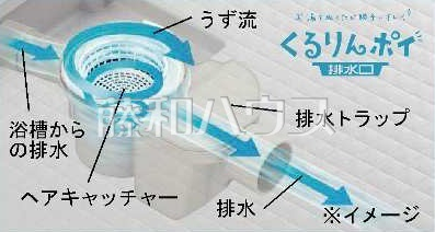 くるりんポイ排水口 浴槽のお湯を排水するときに排水口内にうずを発生させて毛髪やヌメリなどを綺麗にします。