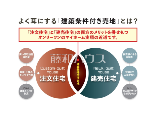 新築戸建てに住みたいけど「フローリングや外観の色、デザインが好みじゃない」「注文住宅は予算オーバーだけど建売では物足りない」 そんな方には注文住宅と建売のいいとこ取り「建築条件付き売地」がオススメ!