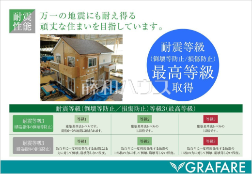 【耐震等級3】数百年に一度程度発生する地震の1.5倍の力に対して倒壊、崩壊しない。 【耐震等級3】数百年に一度程度発生する地震の1.5倍の力に対して倒壊、崩壊しない。