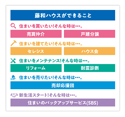 藤和ハウスができること 住まいを買いたい！そんな時は・・・。売買仲介 戸建分譲　住まいを建てたい！そんな時は・・・。セレシス ハウス会　住まいをメンテナンス！そんな時は・・・。リフォーム 耐震診断　住まいを売りたい！そんな時は・・・。売却応援団　新生活スタート！そんな時は・・・。住まいのバックアップサービス（SBS）