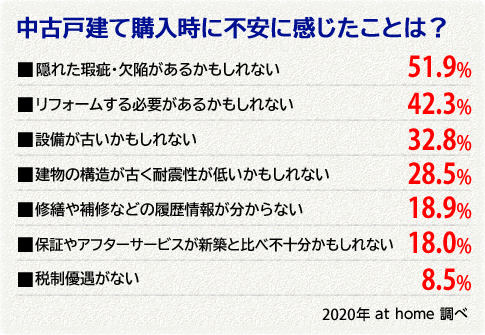 中古戸建て購入時に不安に感じたことは？