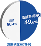 建物検査387件中／適合50.4%／指摘事項あり49.6%