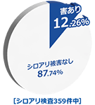 シロアリ検査359件中／シロアリ被害なし87.74%／害あり12.26%