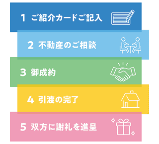 1ご紹介カードご記入 2不動産のご相談 3御成約 4引渡の完了 5双方に謝礼を進呈